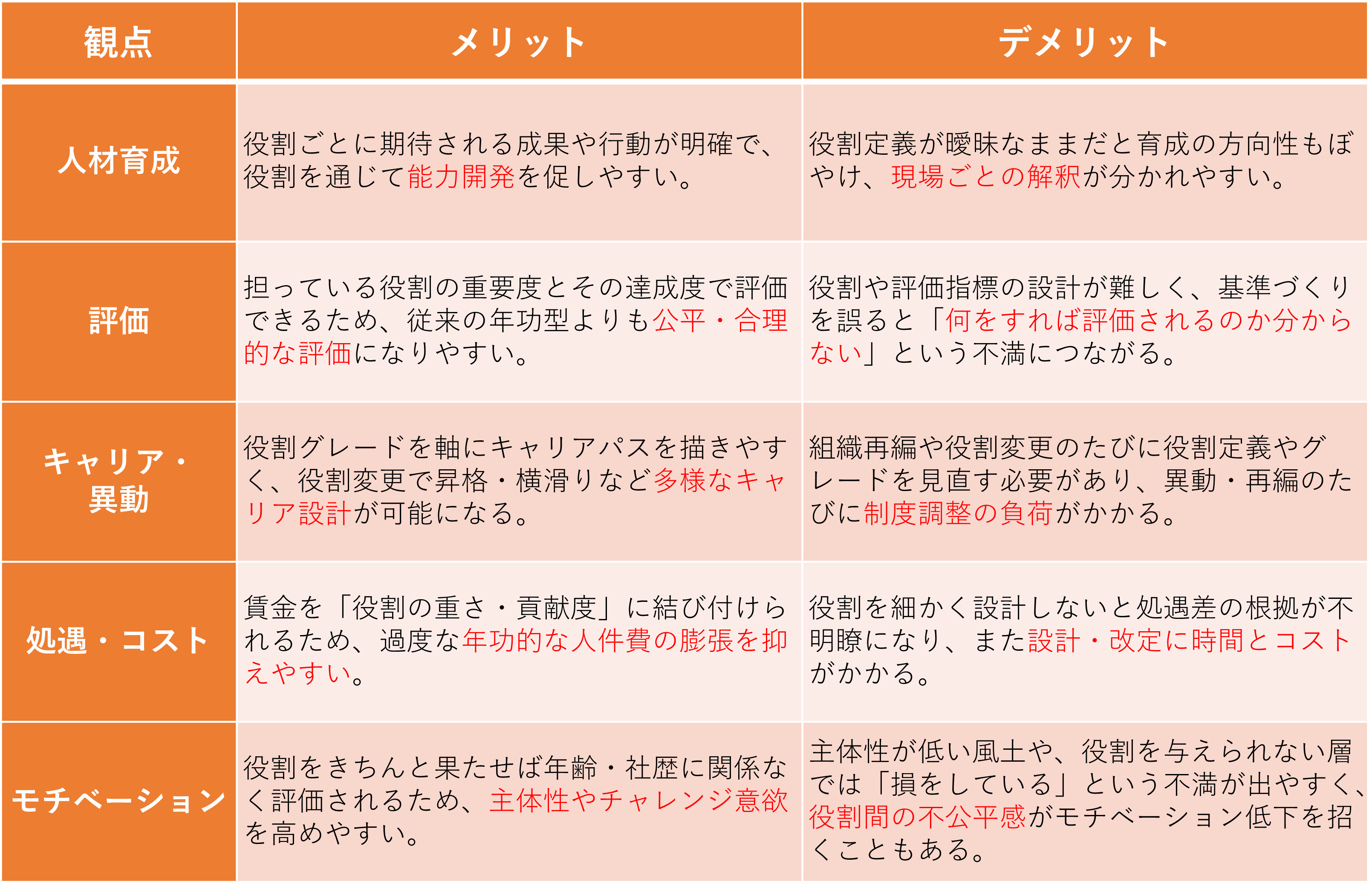人事制度、評価制度、等級制度、管理職、労働基準法、トータルリワード、役割、職能資格制度、役割等級制度、職務等級制度、基本給、手当、やりがい、ワークライフバランス、賞与、退職金、貢献、評価、アセスメント