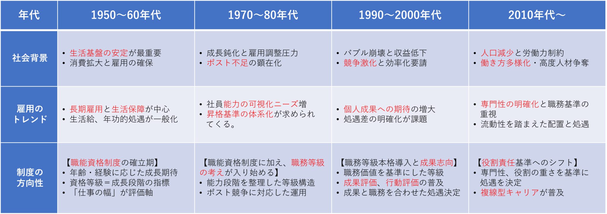 人事制度の歴史から見る今の企業に必要な評価軸とは