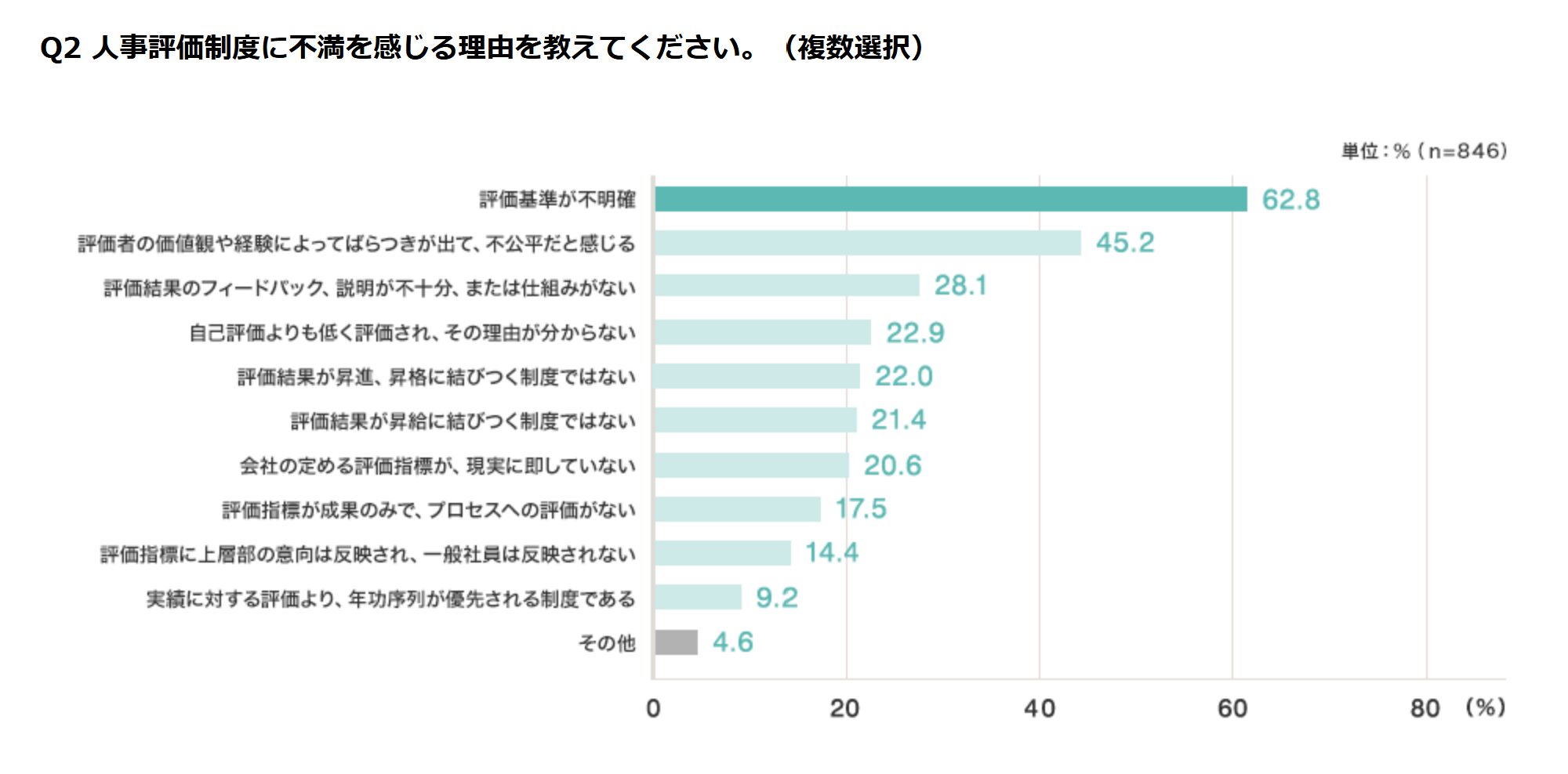 人事評価制度に不満を感じる理由