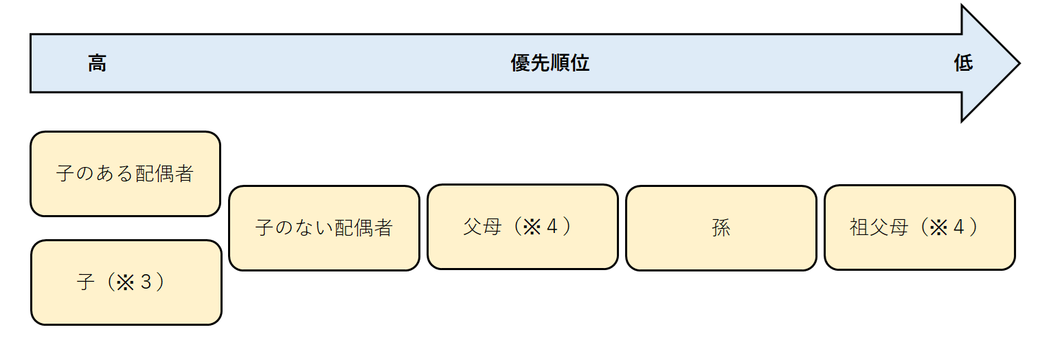 遺族の優先順位