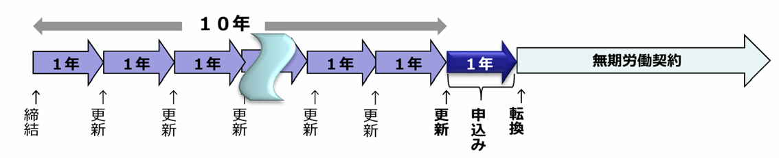無期転換ルール、10年特例、大学教員任期法、科学技術・イノベーション創出の活性化に関する法律