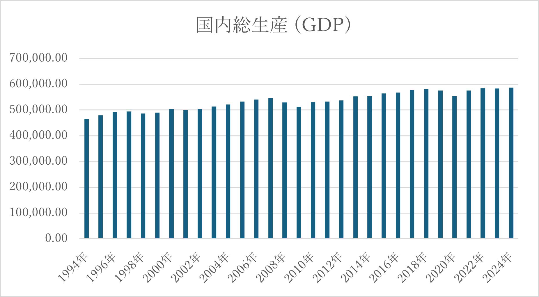 国内総生産、GDP