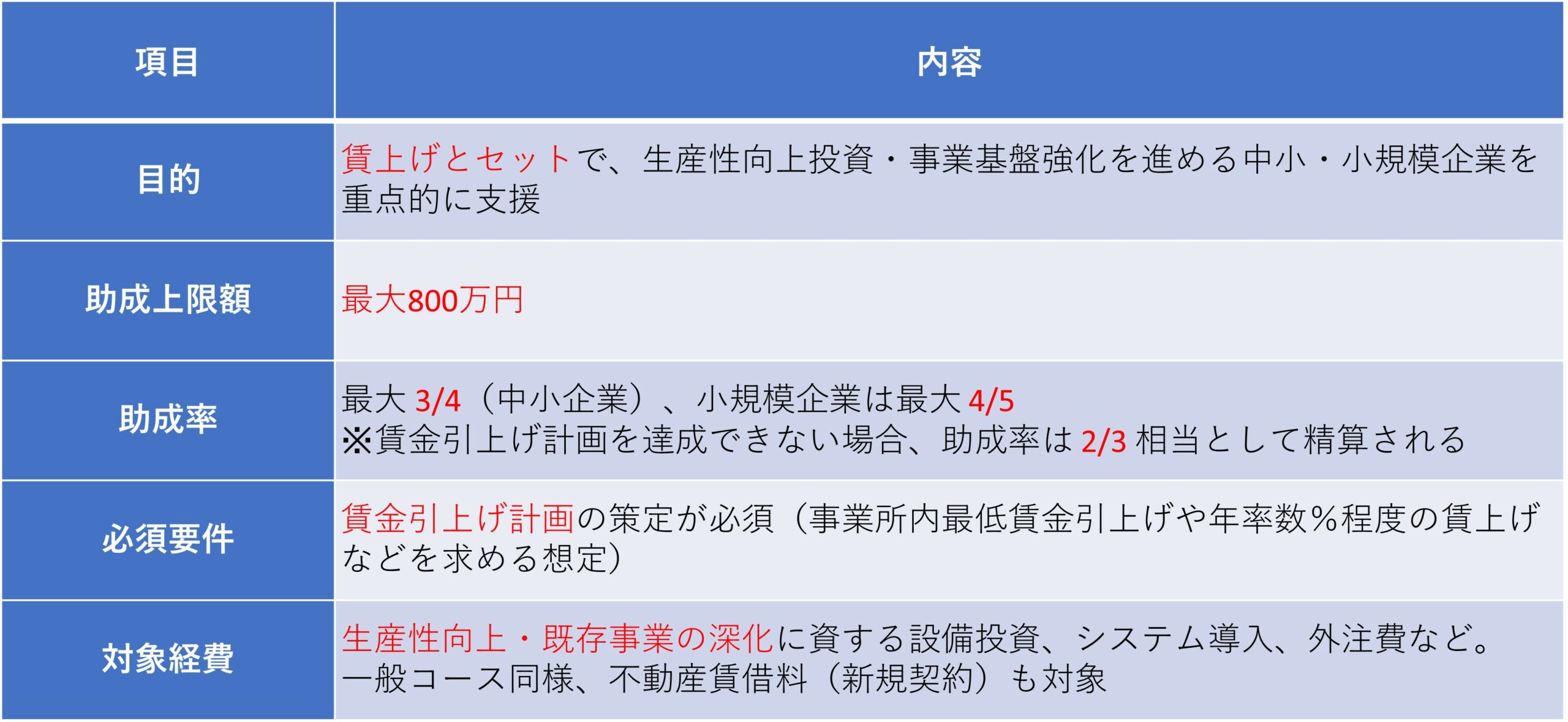 事業環境変化に対応した経営基盤強化事業、デジタル化・ＡＩ導入補助金、補正予算、経済産業省、中小企業庁、中小企業デジタルツール導入促進支援事業、デジタル化、デジタルツール、AI、RPA、働き方改革推進支援助成金（労働時間短縮・年休促進支援コース）、中小企業等による持続可能な事業環境整備モデル実証事業、環境整備、働き方改革、助成金、業務改善助成金、省エネルギー投資促進支援事業費補助金、、省エネルギー投資促進・需要構造転換支援事業費補助金、省エネ、EMS、エネルギーマネジメント、エネマネ100億宣言、100億、売上高100億円、100億円、人材不足、シナジー、小規模事業者持続化補助金、インボイス、賃上げ、IT導入補助金、IT補助金、IT、中堅・中小成長投資補助金、新事業進出補助金、大規模成長投資補助金、ものづくり補助金、補助金、事業拡大、M&A、事業承継、M&A、事業承継・M&A補助金、設備投資、生産性、人手不足、中小企業成長加速化補助金、成長、加速、売上高100億円を目指す宣言、省力化、中小企業省力化補助金、クラウド、システム、セキュリティ、中小企業、事業拡大、中小企業診断士、社会保険労務士