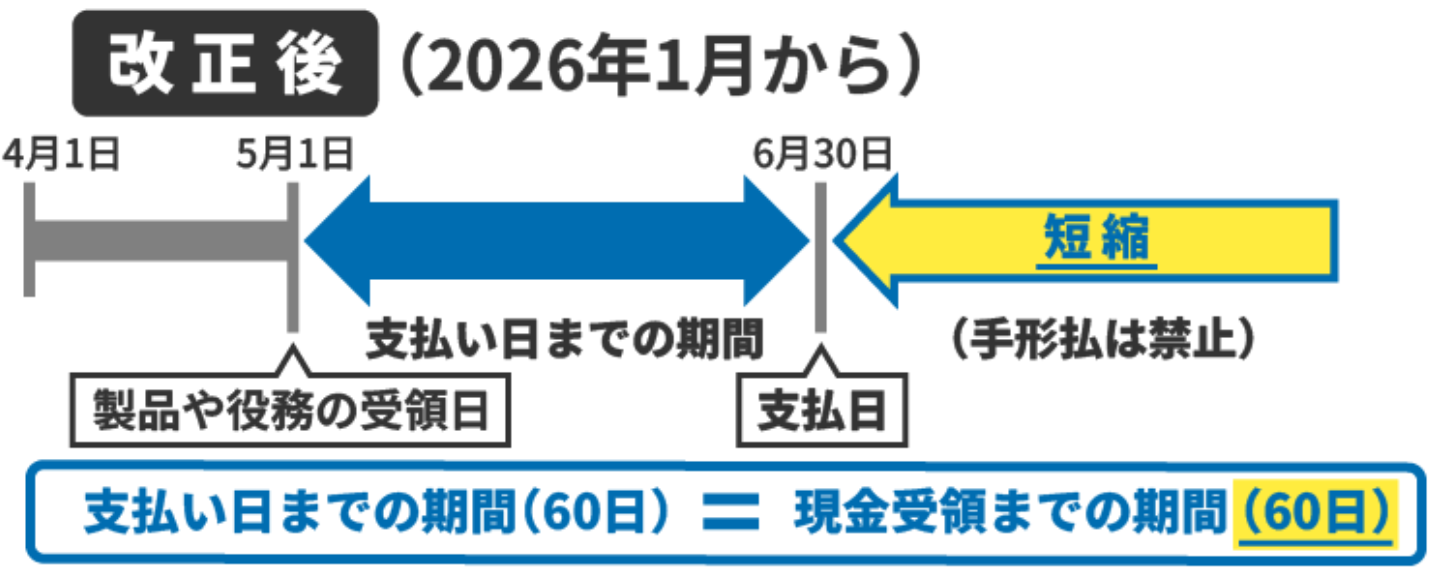 手形払の禁止