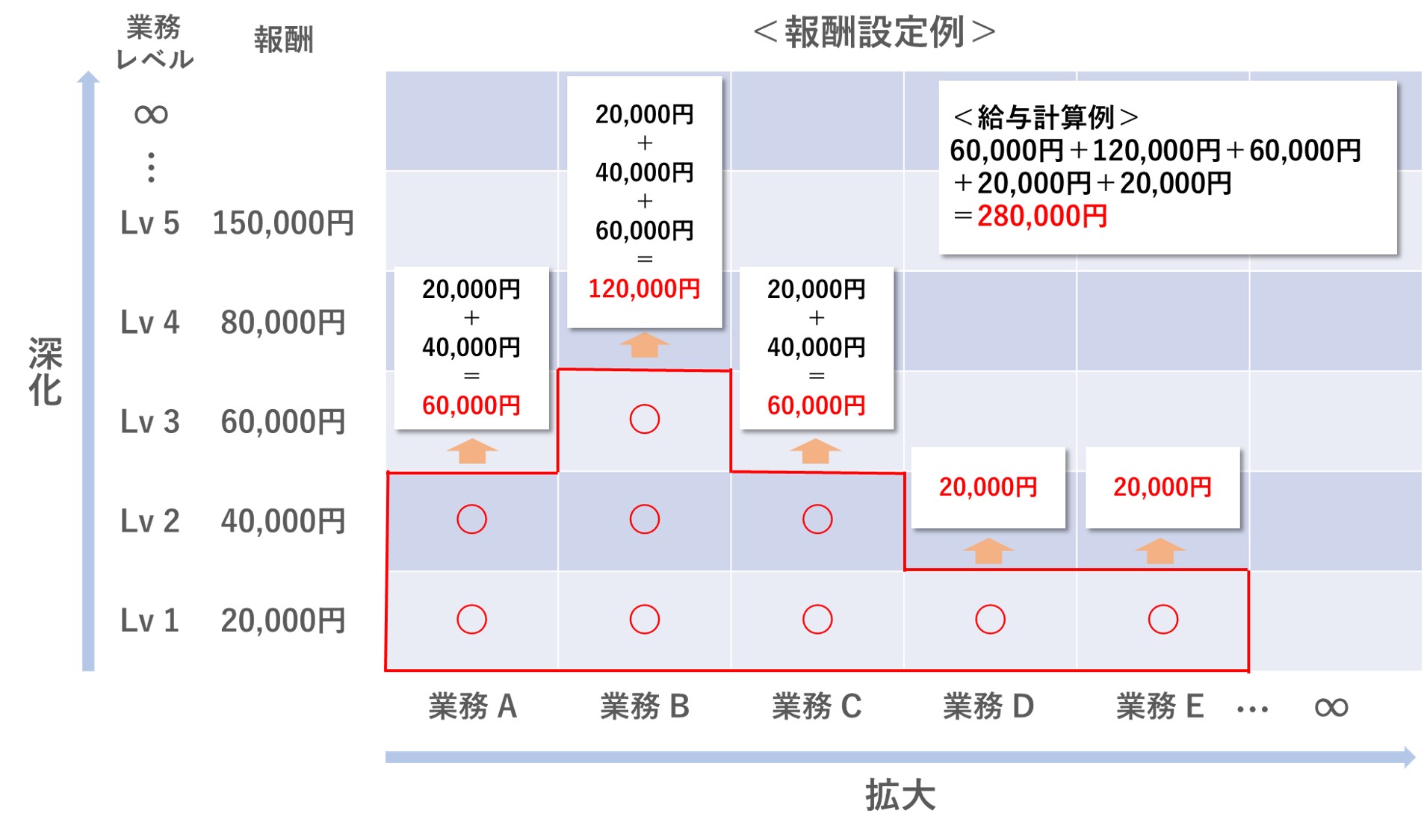 役割貢献制度、貢献度マトリクス、新卒採用、中途採用、調整給、人事制度、評価制度、等級制度、管理職、労働基準法、トータルリワード、役割、職能資格制度、役割等級制度、職務等級制度、基本給、手当、やりがい、ワークライフバランス、賞与、退職金、貢献、評価、アセスメント、管理職、戦略、リーダーシップ、モチベーション、エンゲージメント、ハラスメント、パワハラ、逆パワハラ、1on1