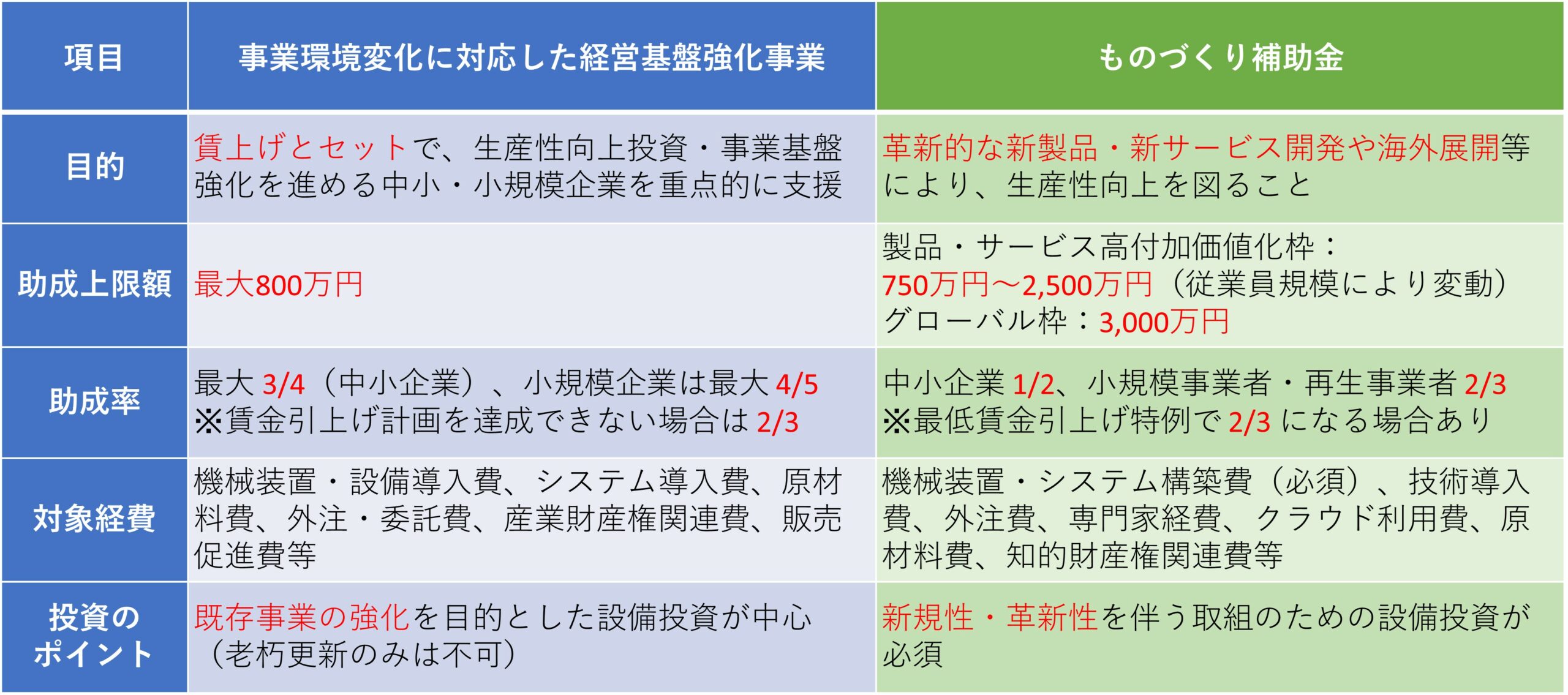 事業環境変化に対応した経営基盤強化事業、デジタル化・ＡＩ導入補助金、補正予算、経済産業省、中小企業庁、中小企業デジタルツール導入促進支援事業、デジタル化、デジタルツール、AI、RPA、働き方改革推進支援助成金（労働時間短縮・年休促進支援コース）、中小企業等による持続可能な事業環境整備モデル実証事業、環境整備、働き方改革、助成金、業務改善助成金、省エネルギー投資促進支援事業費補助金、、省エネルギー投資促進・需要構造転換支援事業費補助金、省エネ、EMS、エネルギーマネジメント、エネマネ100億宣言、100億、売上高100億円、100億円、人材不足、シナジー、小規模事業者持続化補助金、インボイス、賃上げ、IT導入補助金、IT補助金、IT、中堅・中小成長投資補助金、新事業進出補助金、大規模成長投資補助金、ものづくり補助金、補助金、事業拡大、M&A、事業承継、M&A、事業承継・M&A補助金、設備投資、生産性、人手不足、中小企業成長加速化補助金、成長、加速、売上高100億円を目指す宣言、省力化、中小企業省力化補助金、クラウド、システム、セキュリティ、中小企業、事業拡大、中小企業診断士、社会保険労務士