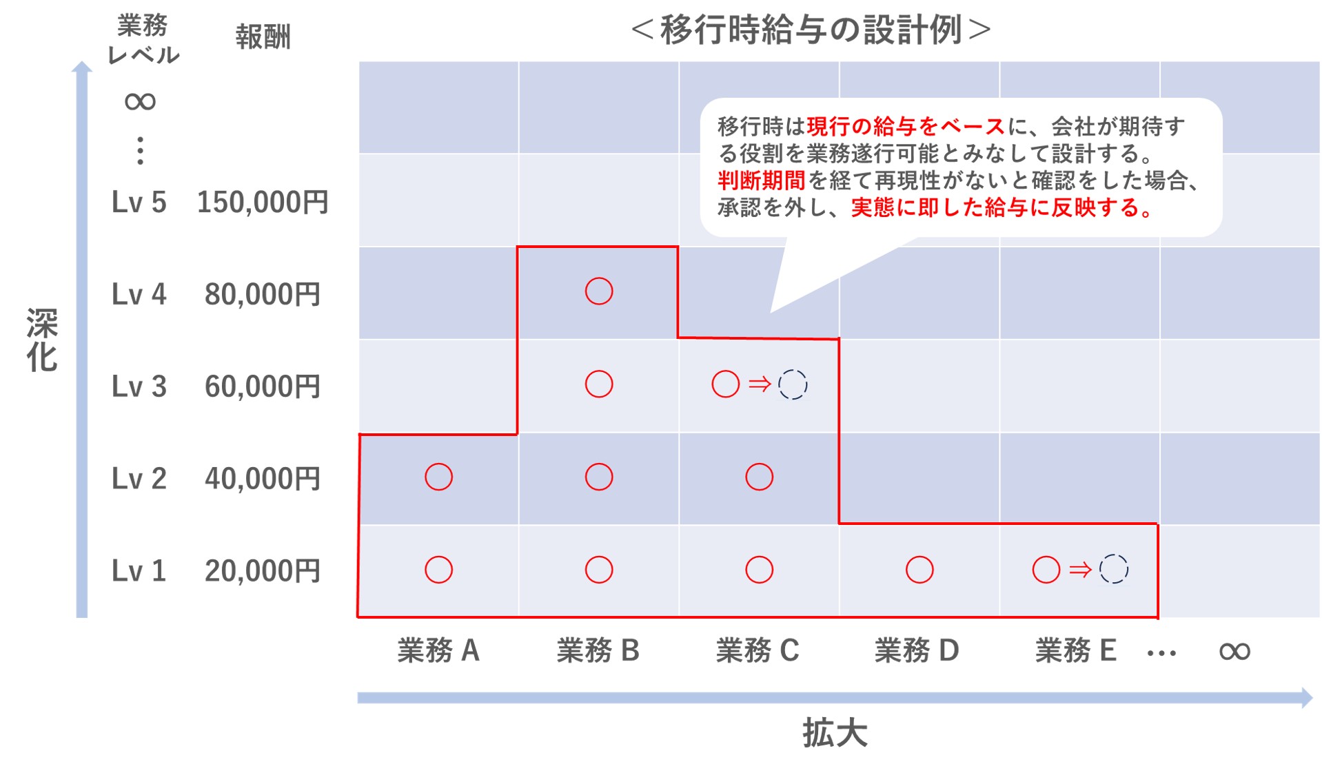 役割貢献制度、貢献度マトリクス、新卒採用、中途採用、調整給、人事制度、評価制度、等級制度、管理職、労働基準法、トータルリワード、役割、職能資格制度、役割等級制度、職務等級制度、基本給、手当、やりがい、ワークライフバランス、賞与、退職金、貢献、評価、アセスメント、管理職、戦略、リーダーシップ、モチベーション、エンゲージメント、ハラスメント、パワハラ、逆パワハラ、1on1