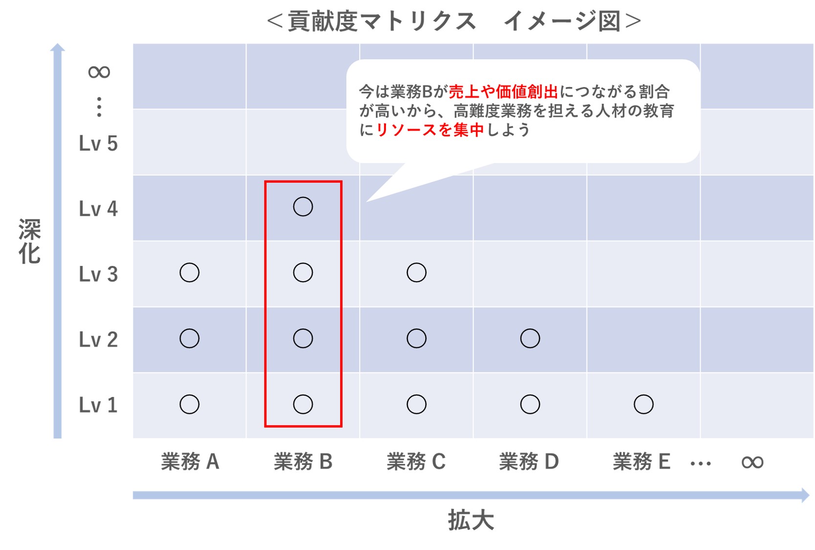 役割貢献制度、貢献度マトリクス、新卒採用、中途採用、調整給、人事制度、評価制度、等級制度、管理職、労働基準法、トータルリワード、役割、職能資格制度、役割等級制度、職務等級制度、基本給、手当、やりがい、ワークライフバランス、賞与、退職金、貢献、評価、アセスメント、管理職、戦略、リーダーシップ、モチベーション、エンゲージメント、ハラスメント、パワハラ、逆パワハラ、1on1、人件費、人件費率、賃上げ、人手不足
