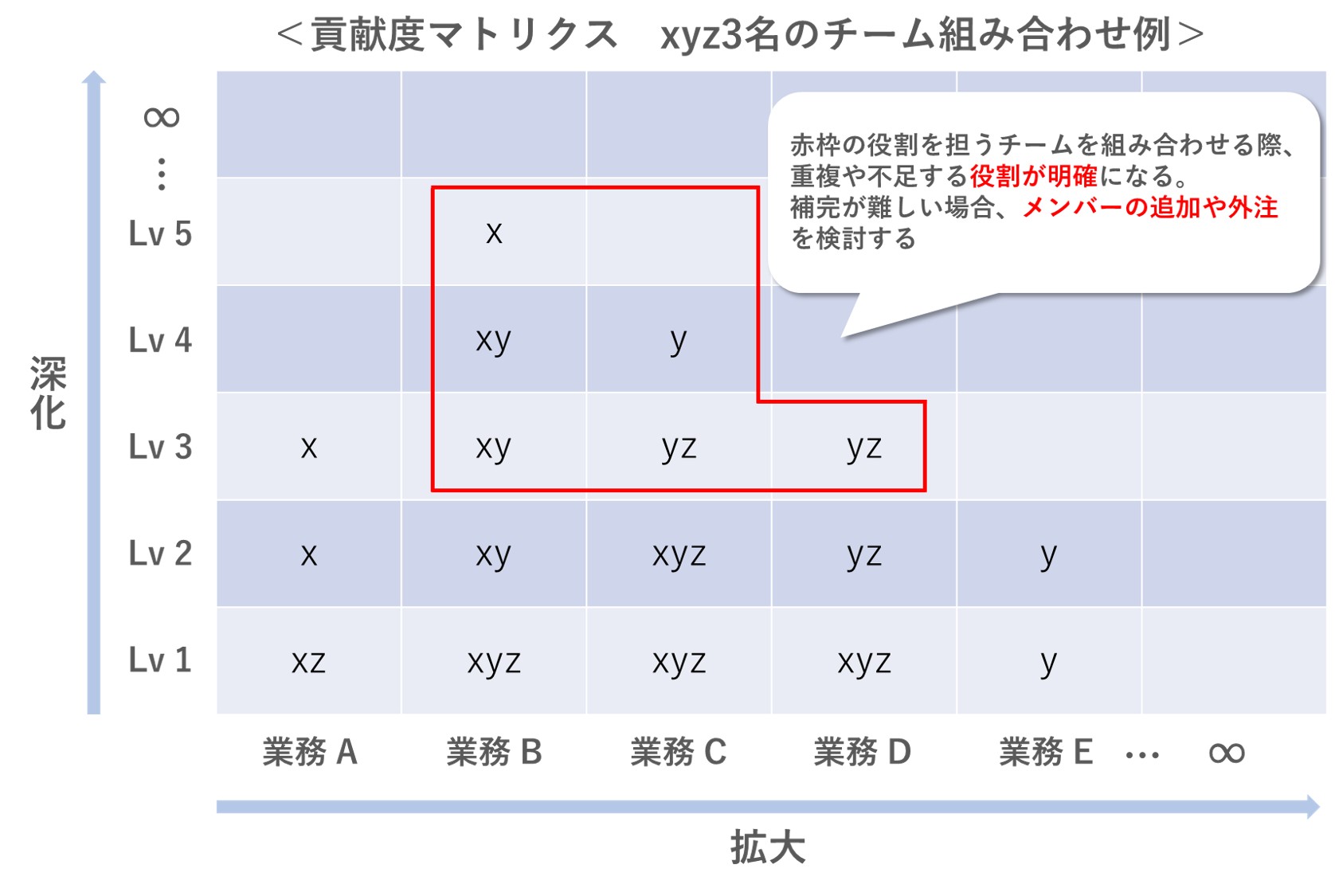 役割貢献制度、貢献度マトリクス、新卒採用、中途採用、調整給、人事制度、評価制度、等級制度、管理職、労働基準法、トータルリワード、役割、職能資格制度、役割等級制度、職務等級制度、基本給、手当、やりがい、ワークライフバランス、賞与、退職金、貢献、評価、アセスメント、管理職、戦略、リーダーシップ、モチベーション、エンゲージメント、ハラスメント、パワハラ、逆パワハラ、1on1、人件費、人件費率、賃上げ、人手不足、チームワーク、チームビルディング