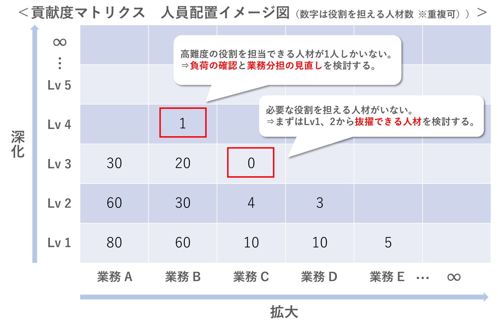 役割貢献制度、貢献度マトリクス、新卒採用、中途採用、調整給、人事制度、評価制度、等級制度、管理職、労働基準法、トータルリワード、役割、職能資格制度、役割等級制度、職務等級制度、基本給、手当、やりがい、ワークライフバランス、賞与、退職金、貢献、評価、アセスメント、管理職、戦略、リーダーシップ、モチベーション、エンゲージメント、ハラスメント、パワハラ、逆パワハラ、1on1、人件費、人件費率、賃上げ、人手不足