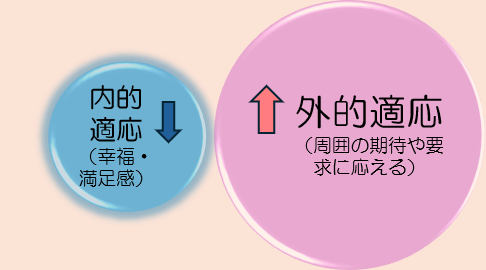 外的適応、内的適応